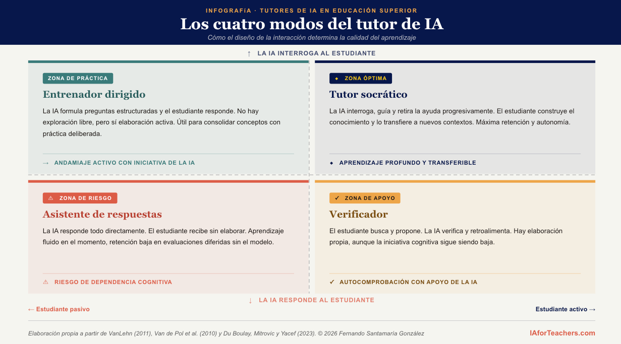 Los cuatro modos del tutor de IA: entrenador dirigido, tutor socrático, asistente de respuestas y verificador. Infografía IAforTeachers.com