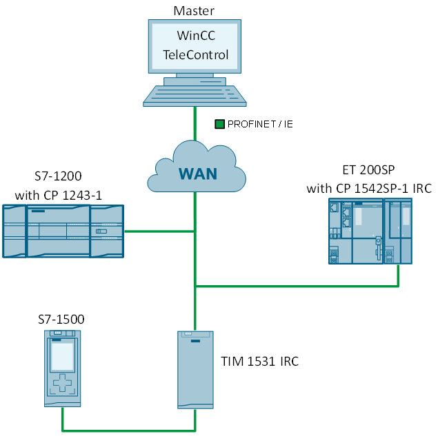SIMATIC S7-based Telecontrol via DNP3- and IEC 60870-5-Proto SIMATIC S7-based Telecontrol via DNP3- and IEC 60870-5-Proto