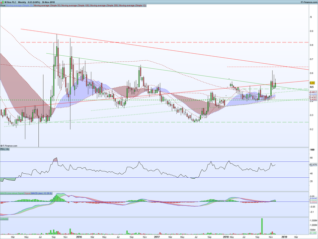 WRES-Weekly