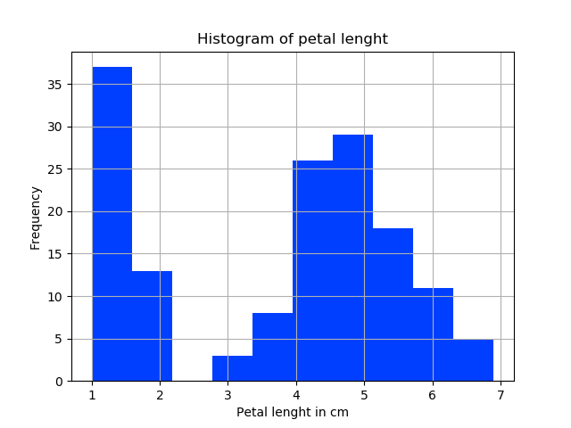 iris hist petallenght.png