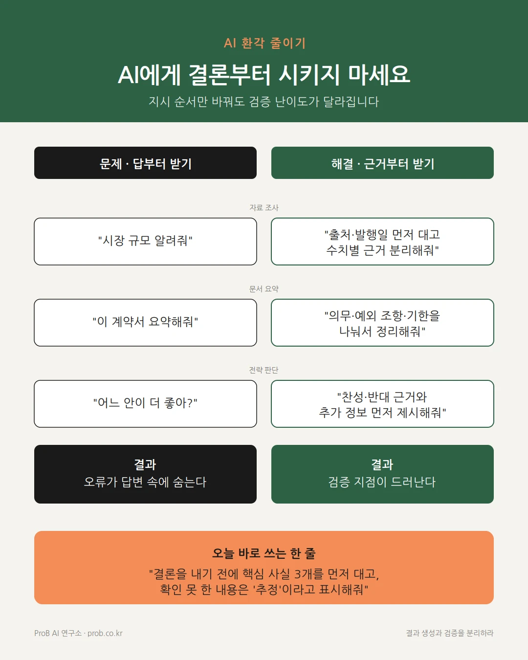 AI 환각 줄이기 — 답부터 받기와 근거부터 받기를 비교한 인포그래픽