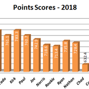 2018-W7-Points-Scored-Graph