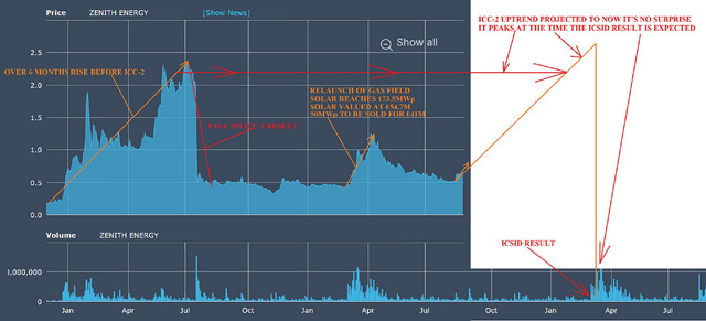 Zenith Energy Events Chart