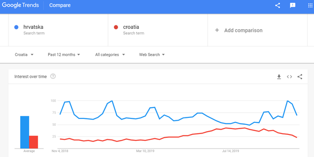 hrvatska-trends.png