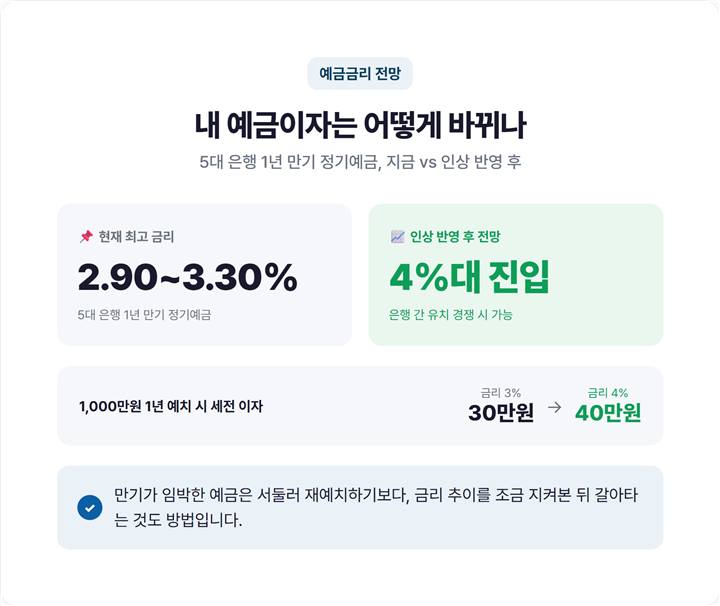 5대 은행 1년 만기 정기예금 최고 연 2.90~3.30%, 4%대 진입 전망을 보여주는 예금금리 상승 전망 이미지