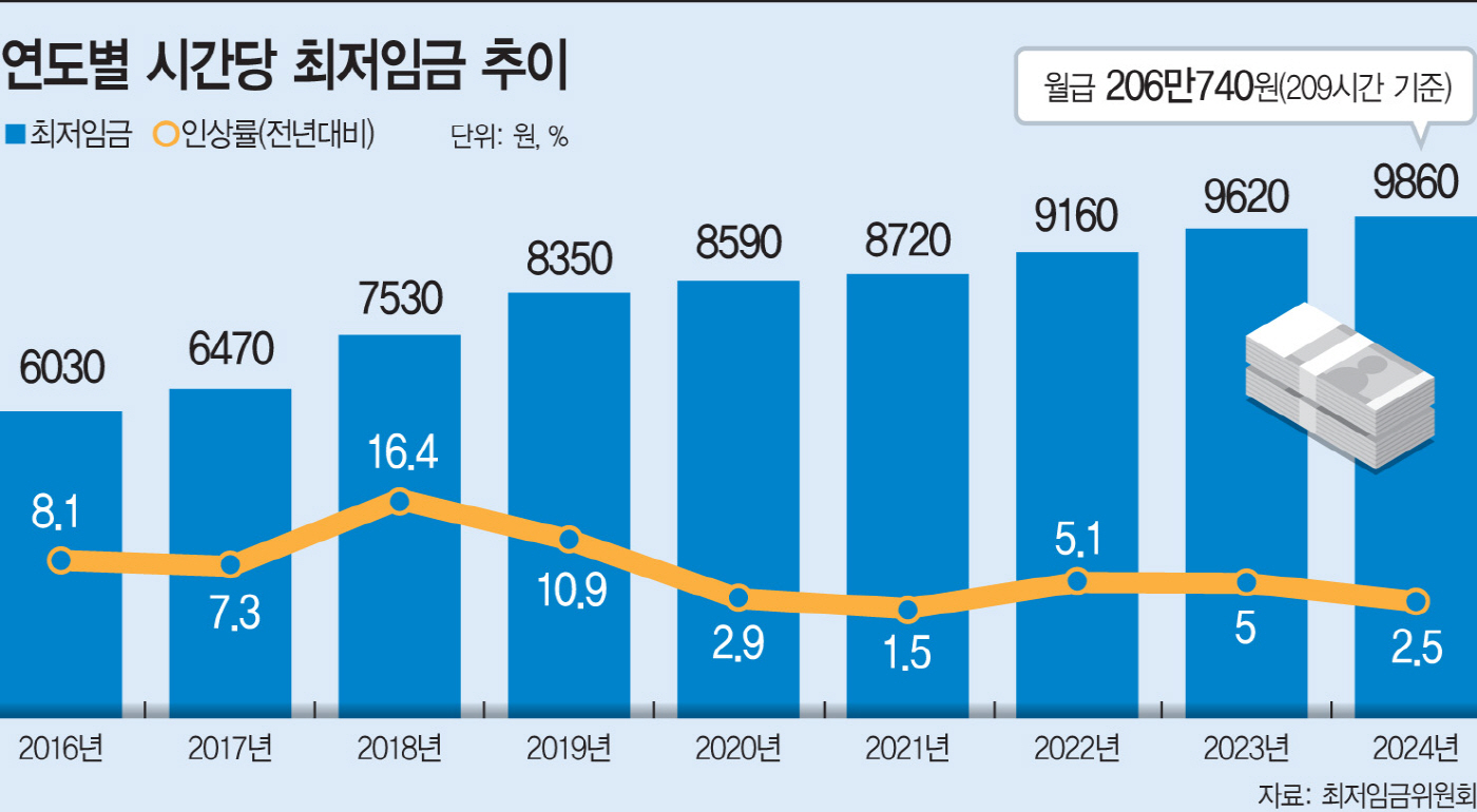 최저임금 인상