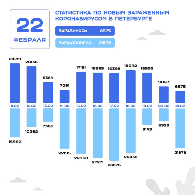 Данные на 22 февраля