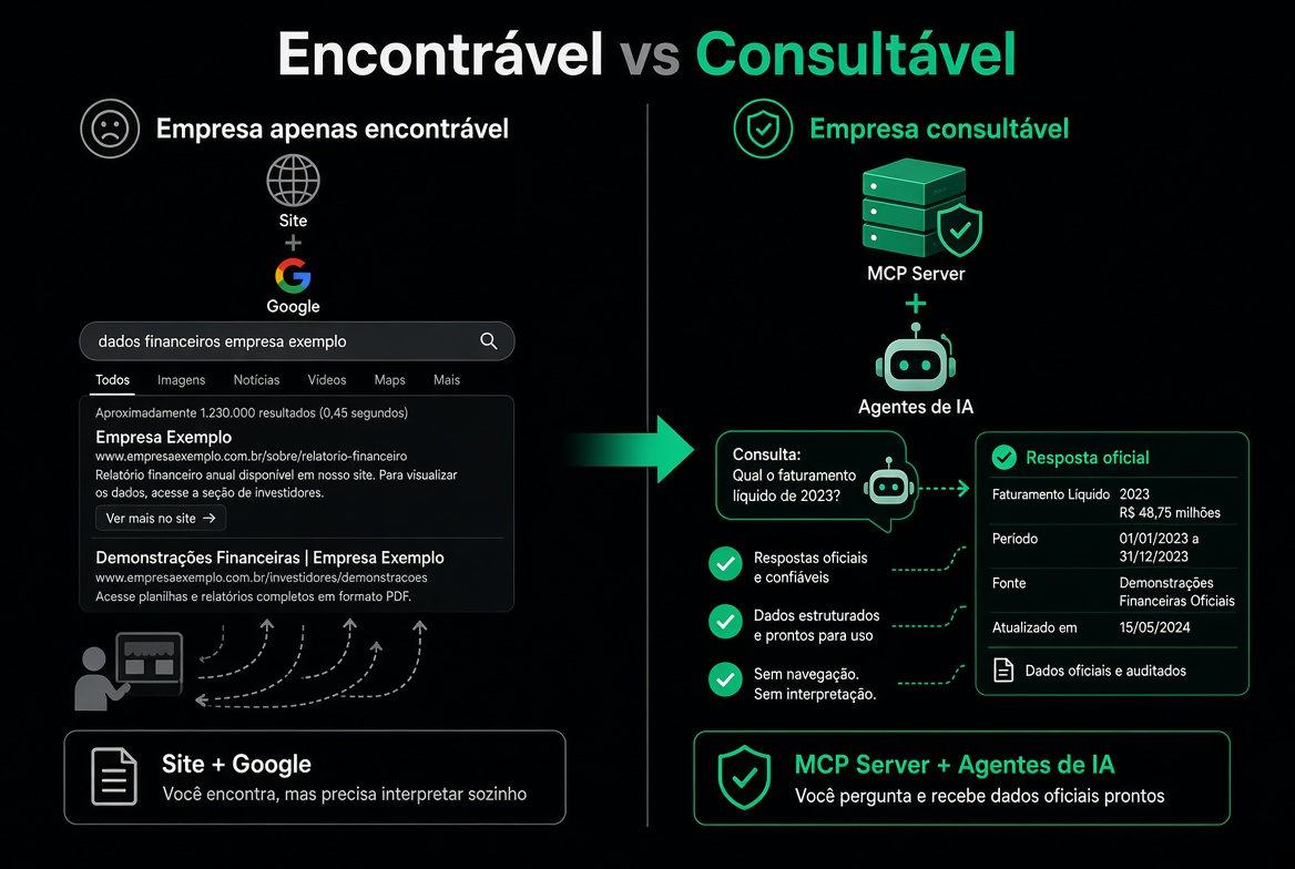 Encontrável vs Consultável