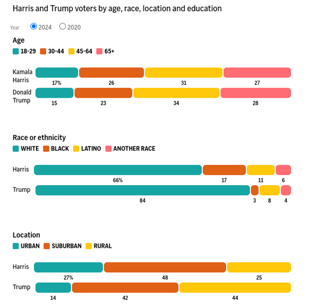 Election-Demographics