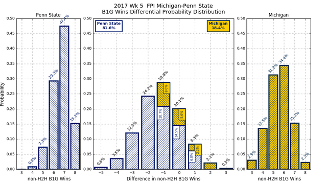 2017w05 FPI Michigan Penn State conf wins diff pdf.png