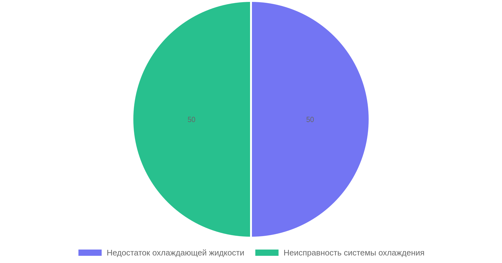 Причины перегрева двигателя летом