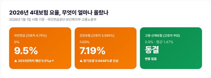 2026년 4대보험 요율 인상 한눈에 보기 인포그래픽