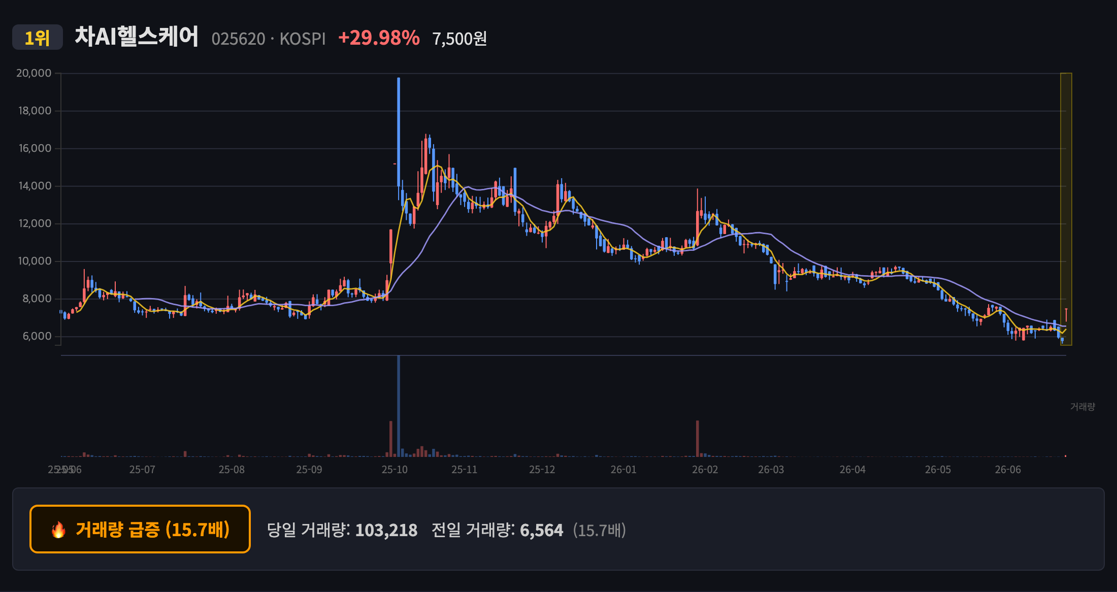 차AI헬스케어 일봉 차트