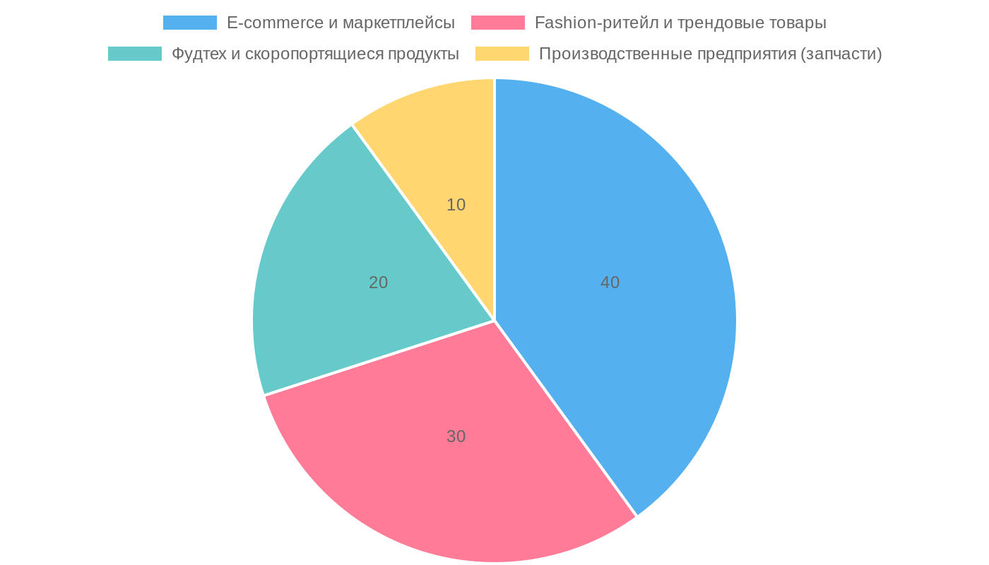 Структура спроса на экспресс-доставку из Китая