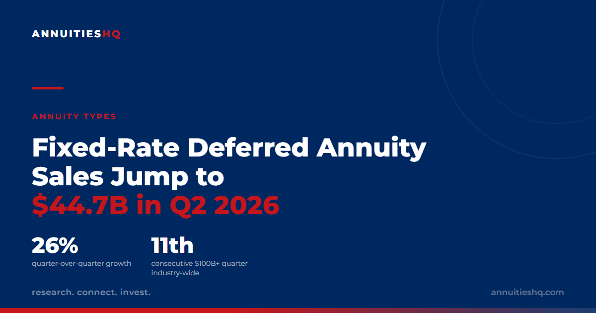 Fixed-Rate Deferred Annuity Sales Jump to $44.7B in Q2 2026