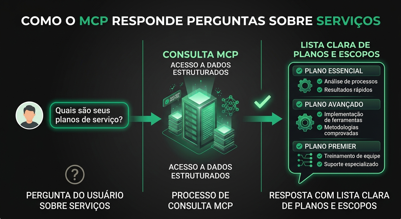 Como o MCP responde perguntas sobre serviços