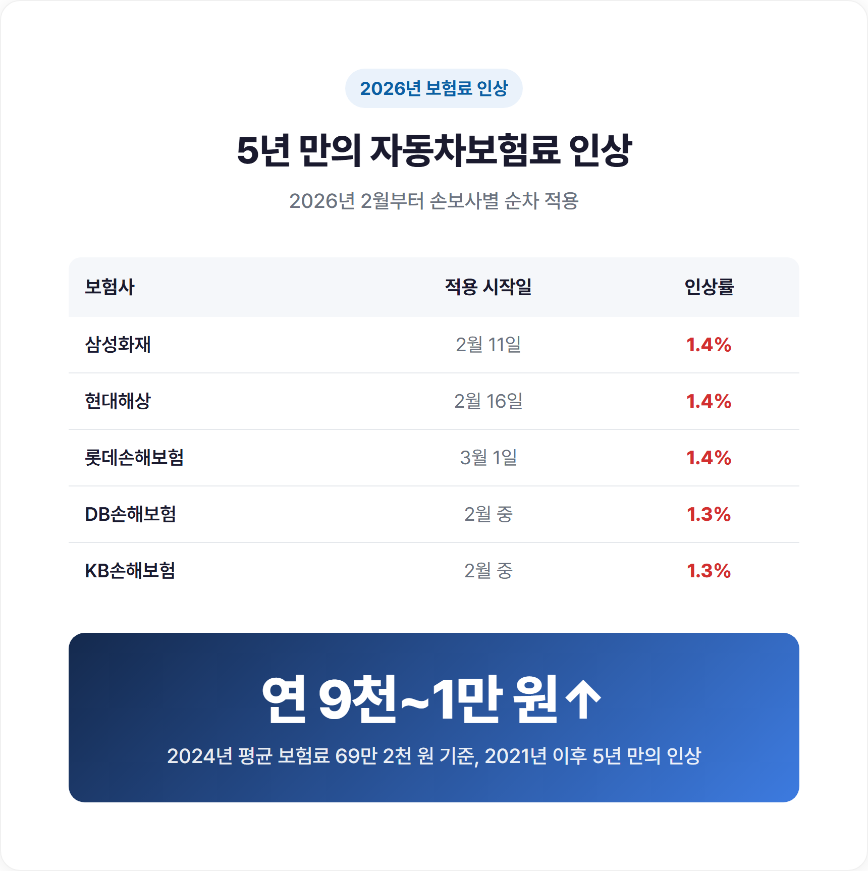 손해보험사별 2026년 자동차보험료 인상률 비교 표