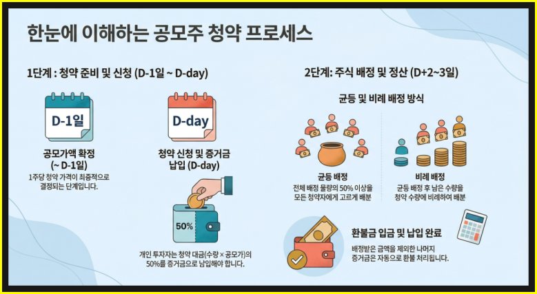 주식 배정 방식