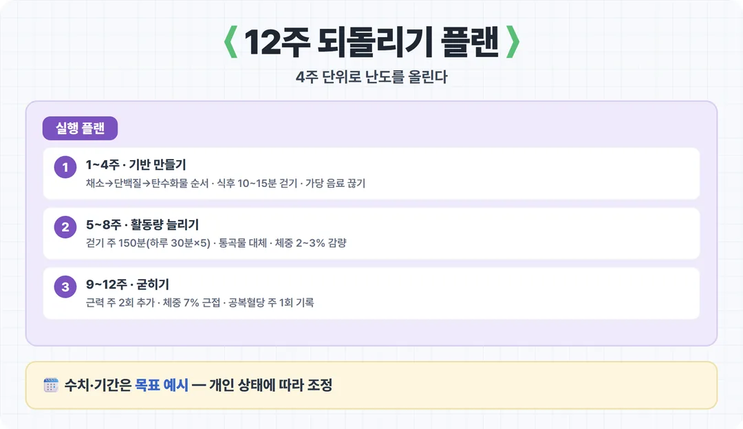 당뇨병 전단계 12주 단계별 관리 플랜 카드