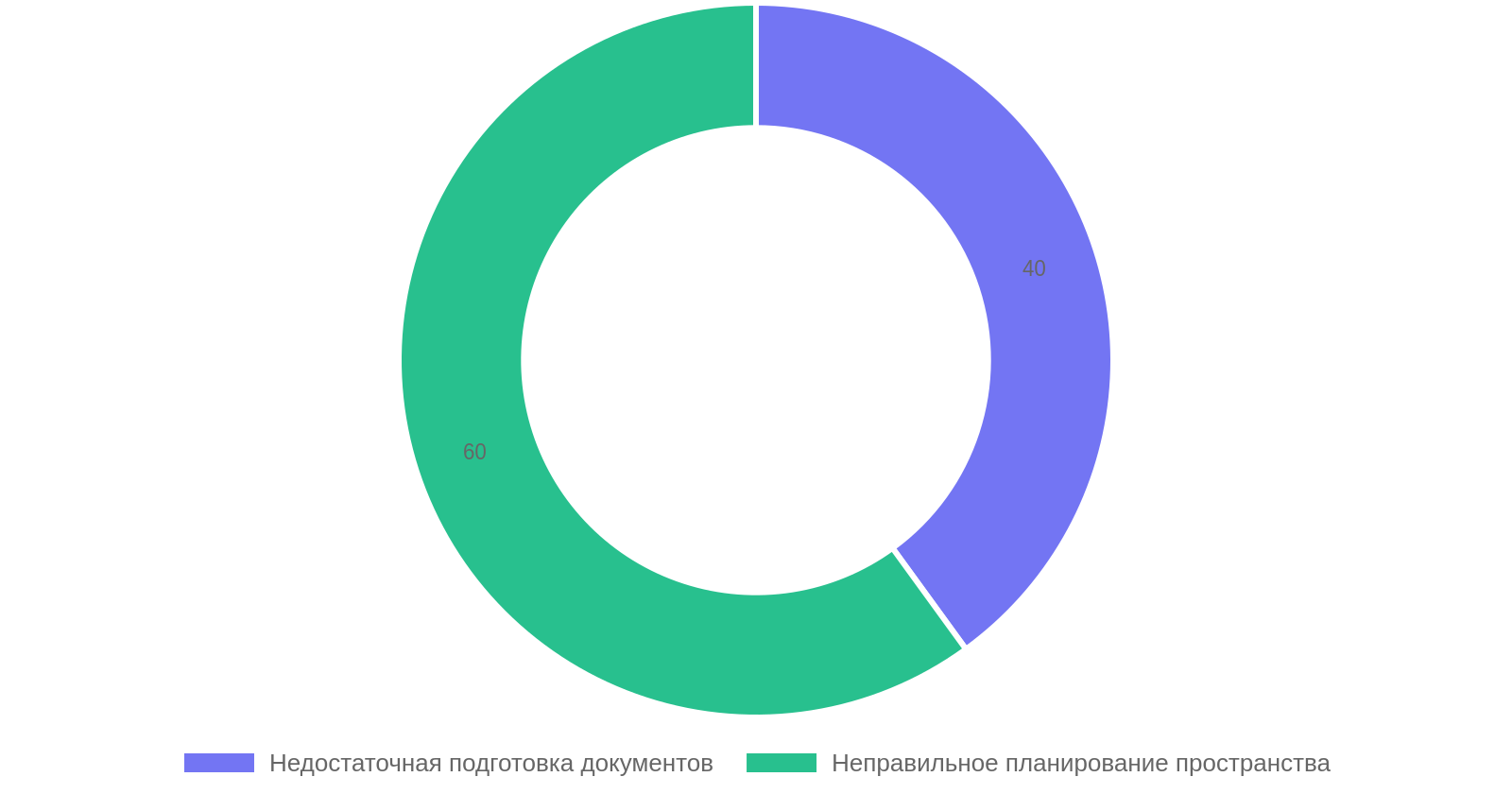 Топ ошибок при перепланировке квартиры