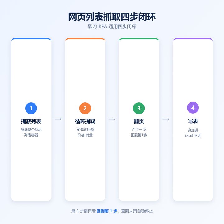 RPA数据抓取四步流程图