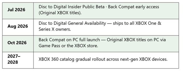 Microsoft estaria apresentando roadmap de retrocompatibilidade e programa Disc to Digital para editoras