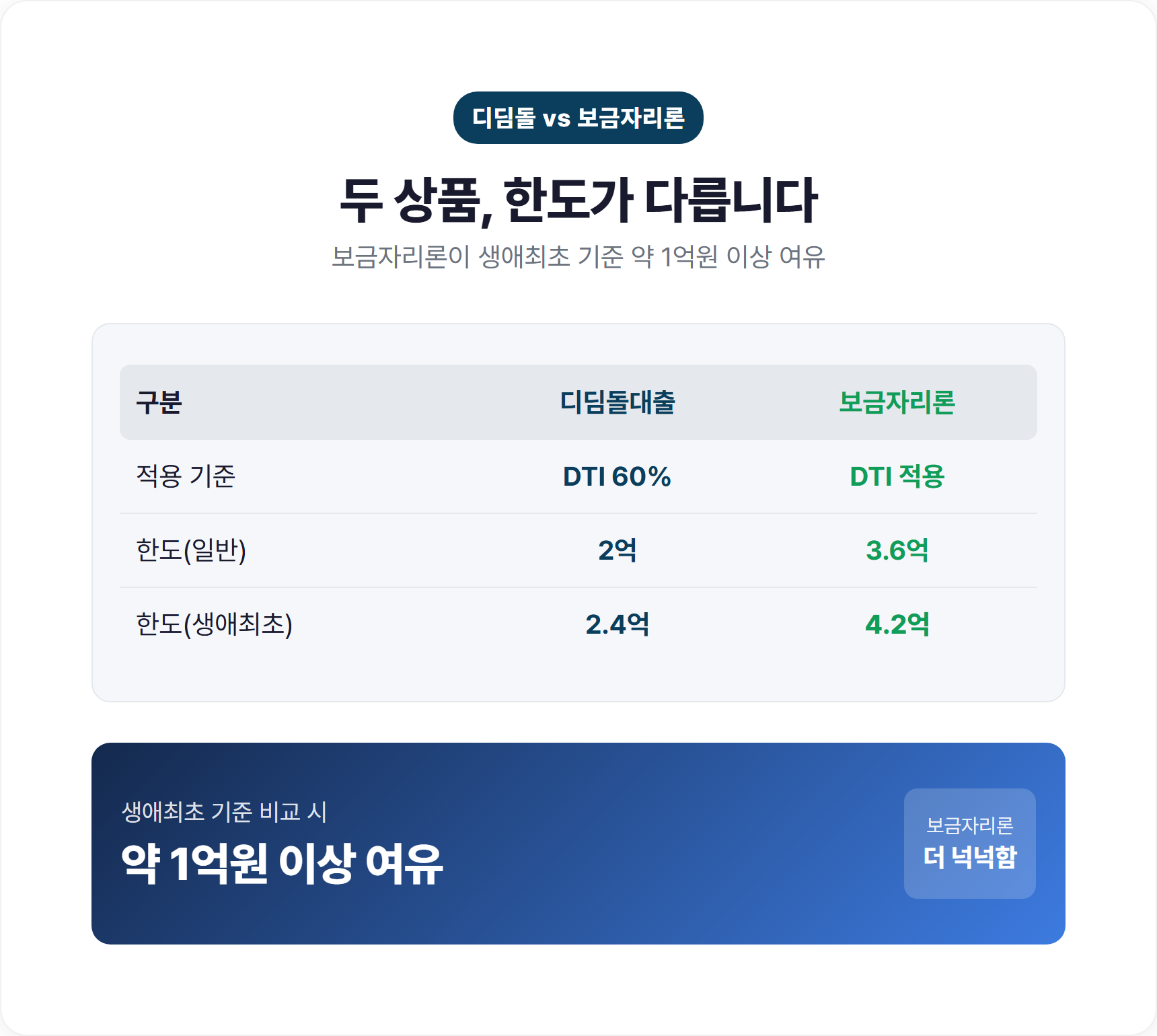 디딤돌대출과 보금자리론 한도·적용기준 비교 정리표