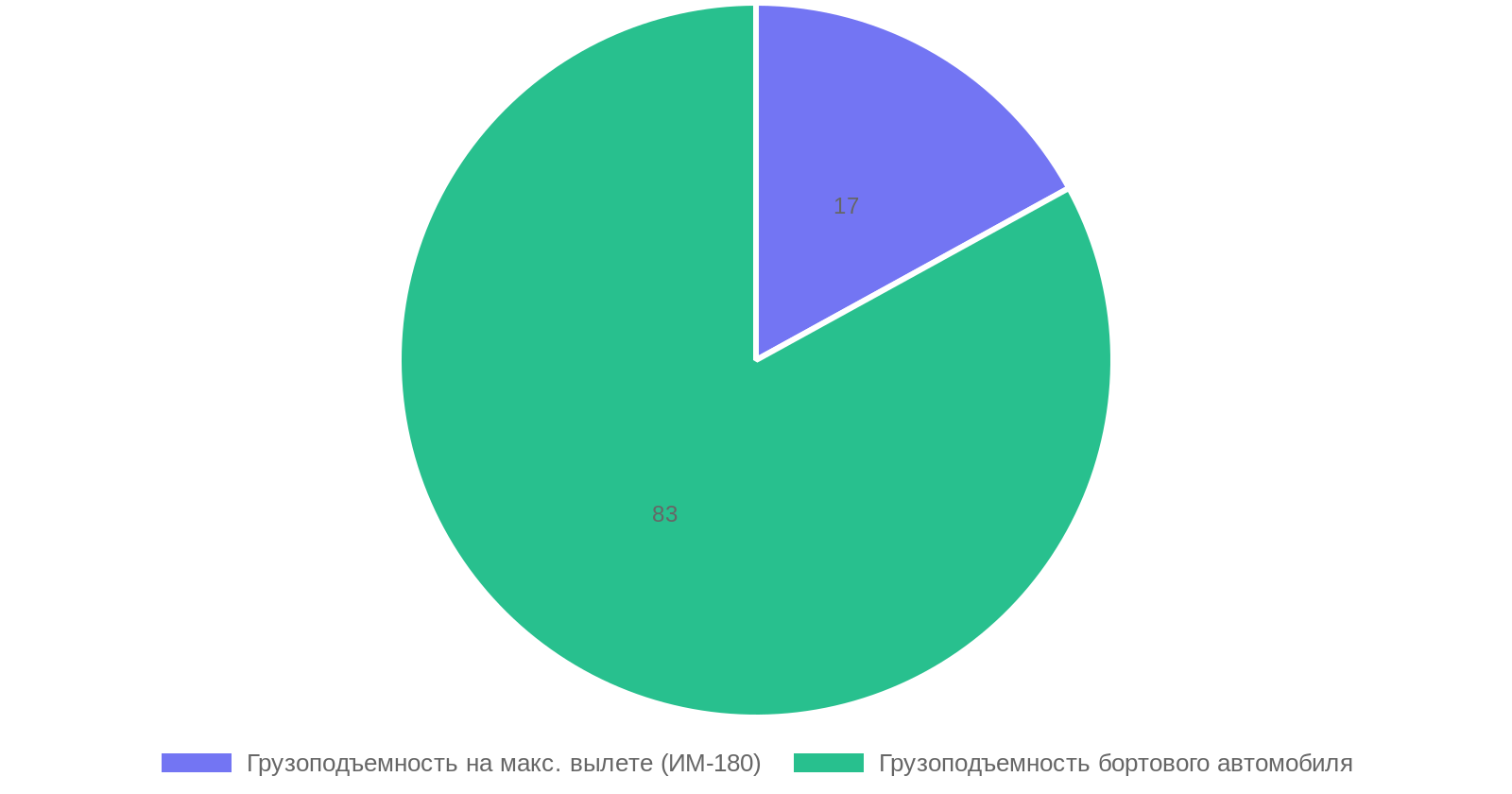 Соотношение грузоподъемности стрелы и борта КамАЗ 43118 (%)