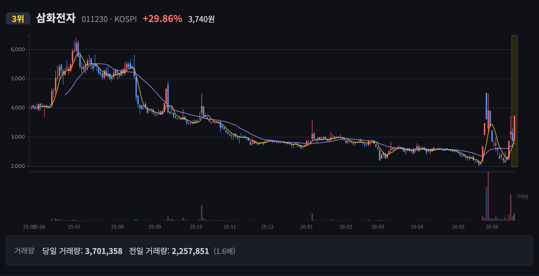 삼화전자 일봉 차트