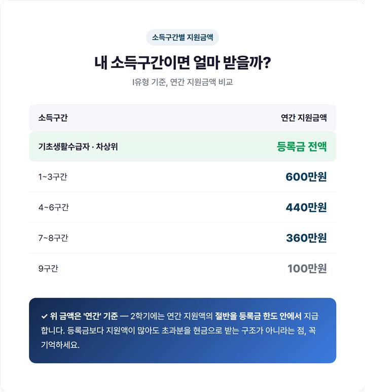 국가장학금 소득구간별 연간 지원금액 비교표 - 기초·차상위 전액부터 9구간 100만원까지