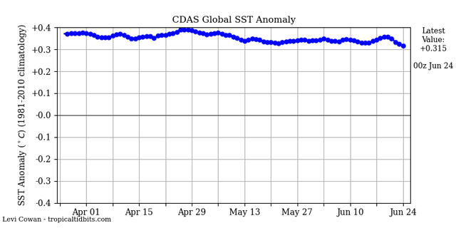 ssta-global-graphic1