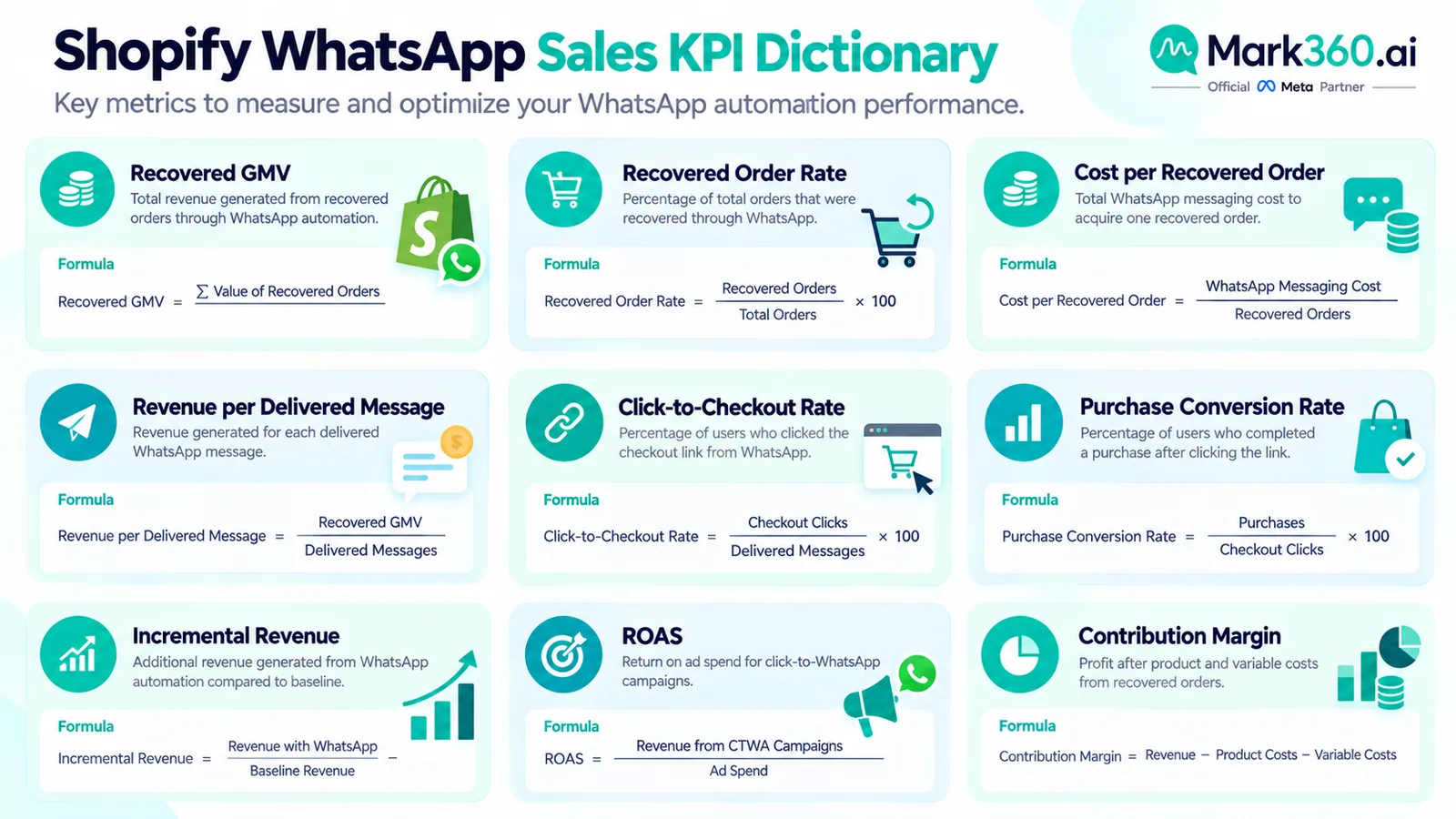WhatsApp sales KPI dictionary with metric definitions and formulas for Shopify merchants