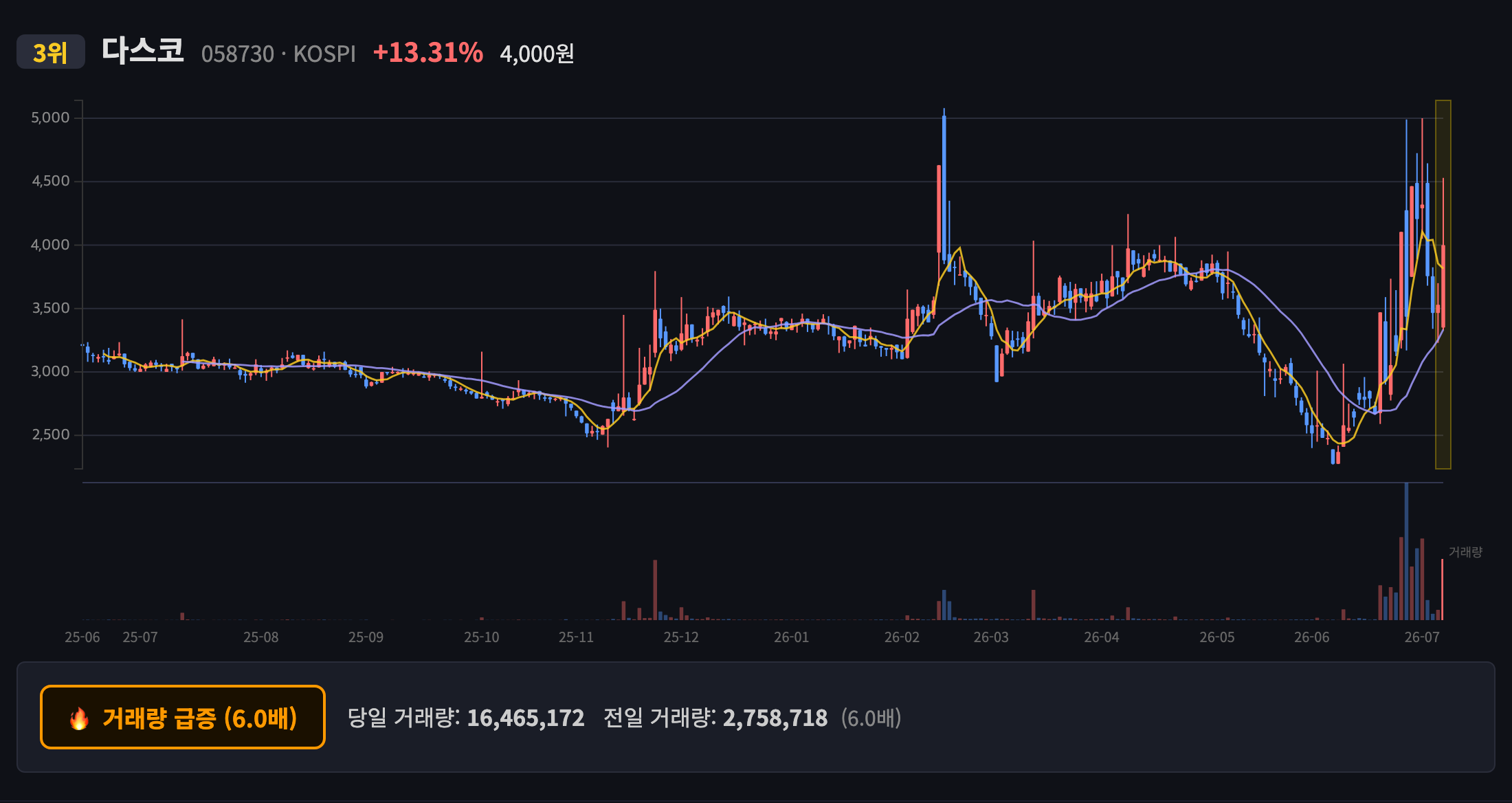 다스코 일봉 차트