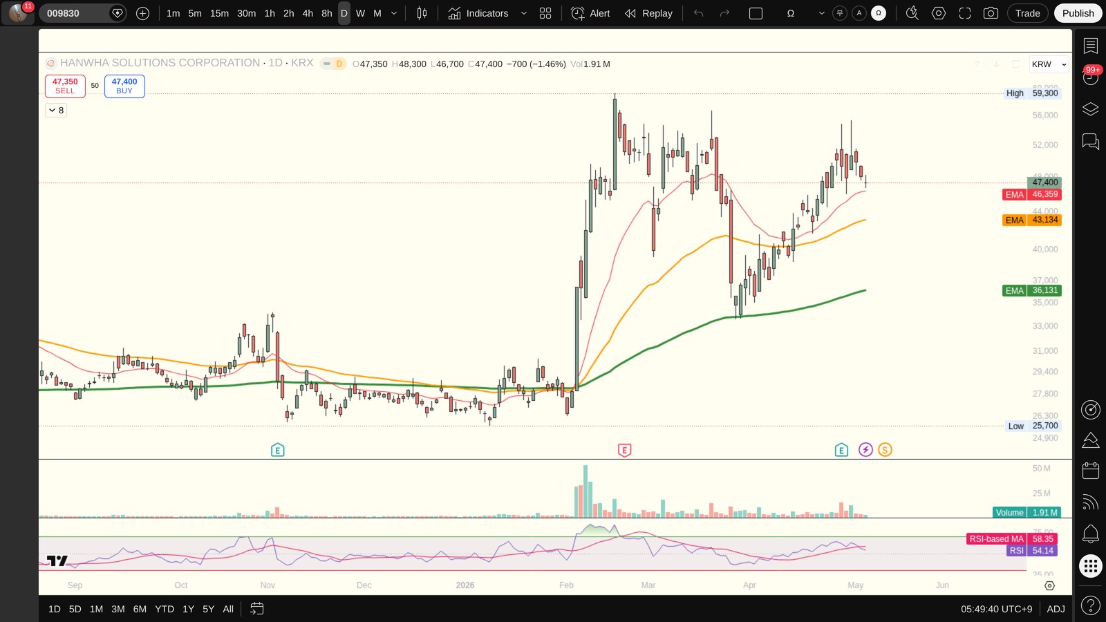 009830 일봉 차트 (TradingView, 시장의 현재 시각 보조 참고)