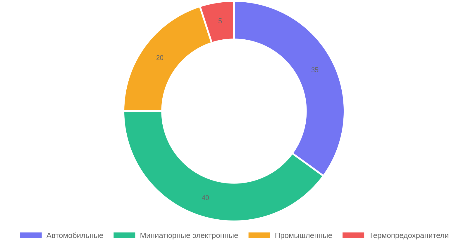 Доля применения различных типов предохранителей