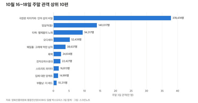 10월 16~18일 주말 관객 상위 10편 가로 막대 그래프