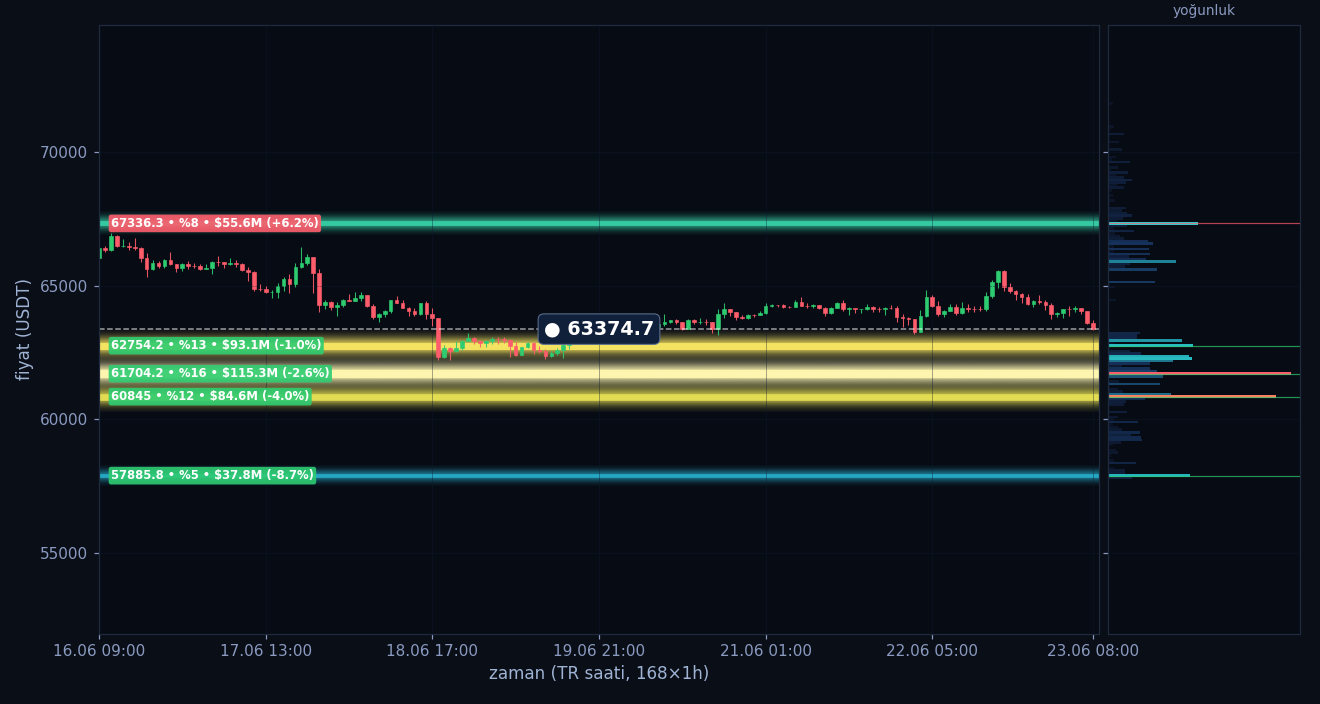 BTC tahmini likidasyon ısı haritası