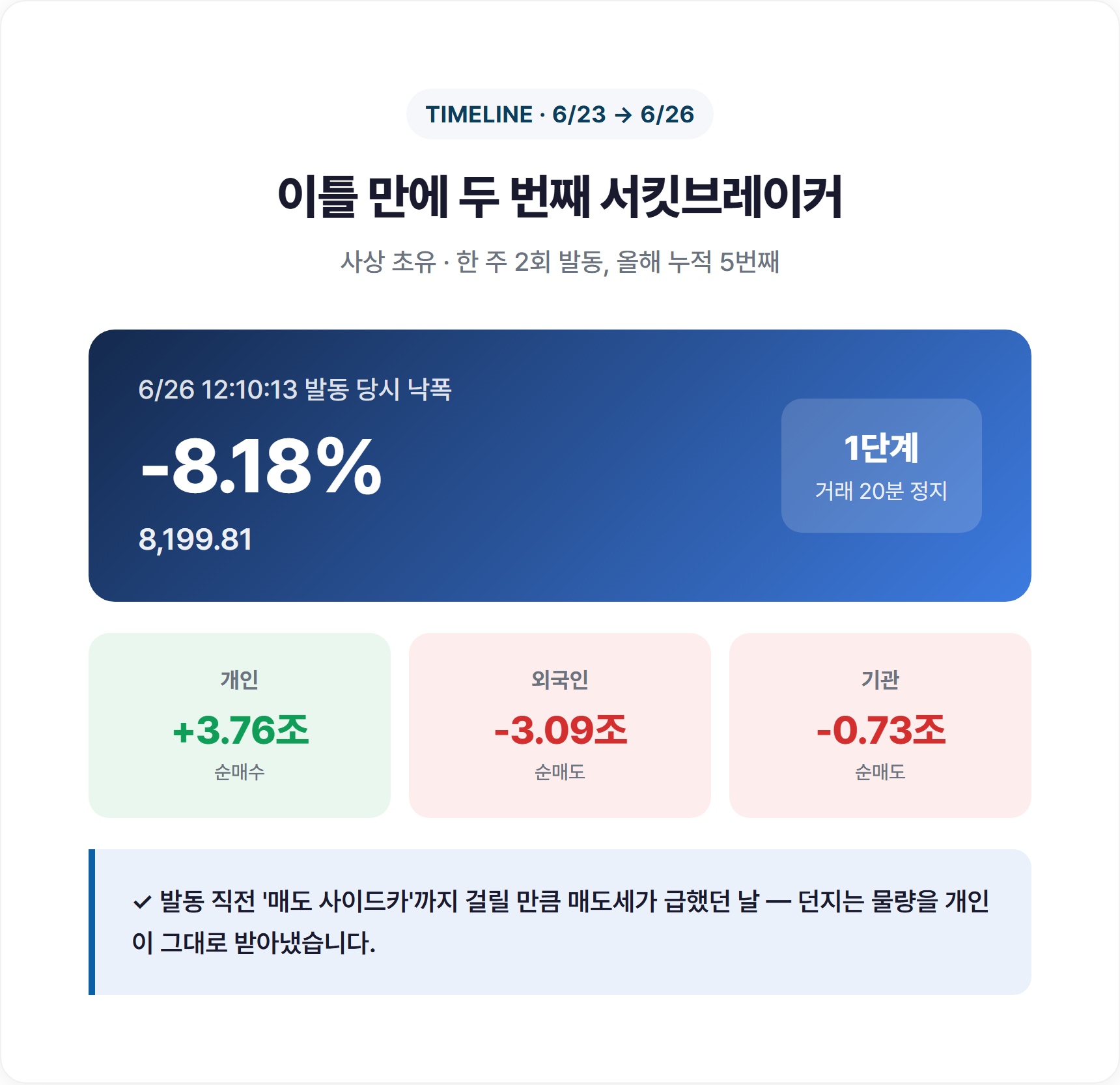 6월 코스피 급락 일자별 타임라인 그래픽 6/23 6/26 표시