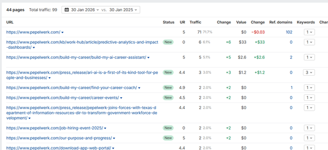 Top pages showing homepage at 71.7% traffic