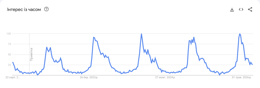 Мотокоса - скрін Google Trends