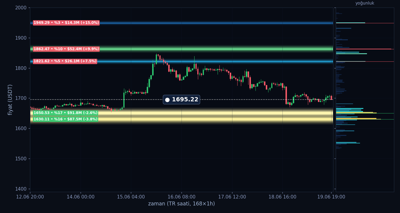 ETH tahmini likidasyon ısı haritası