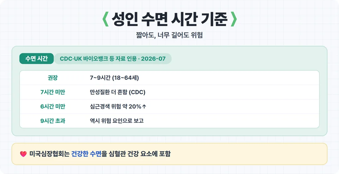 성인 권장 수면 시간과 위험 구간 카드