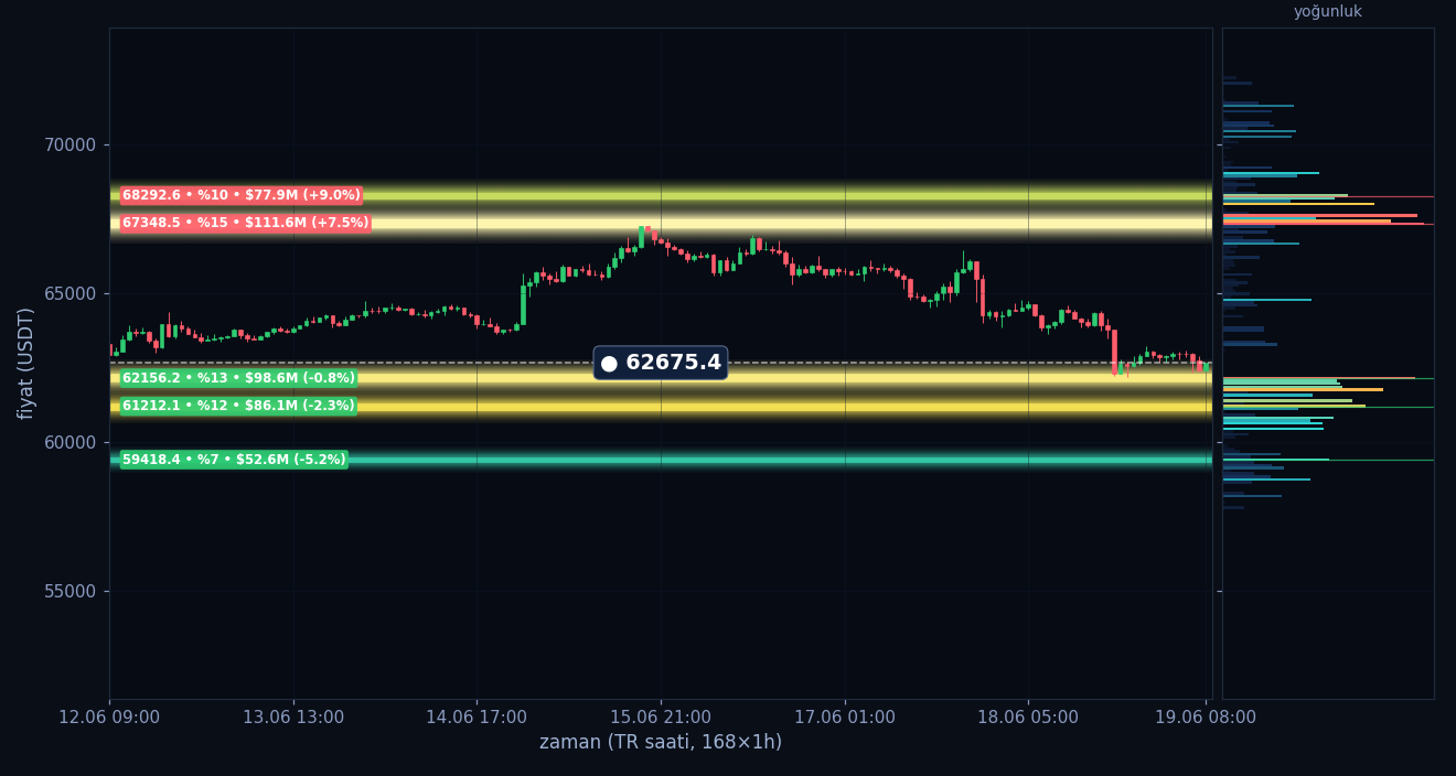 BTC tahmini likidasyon ısı haritası