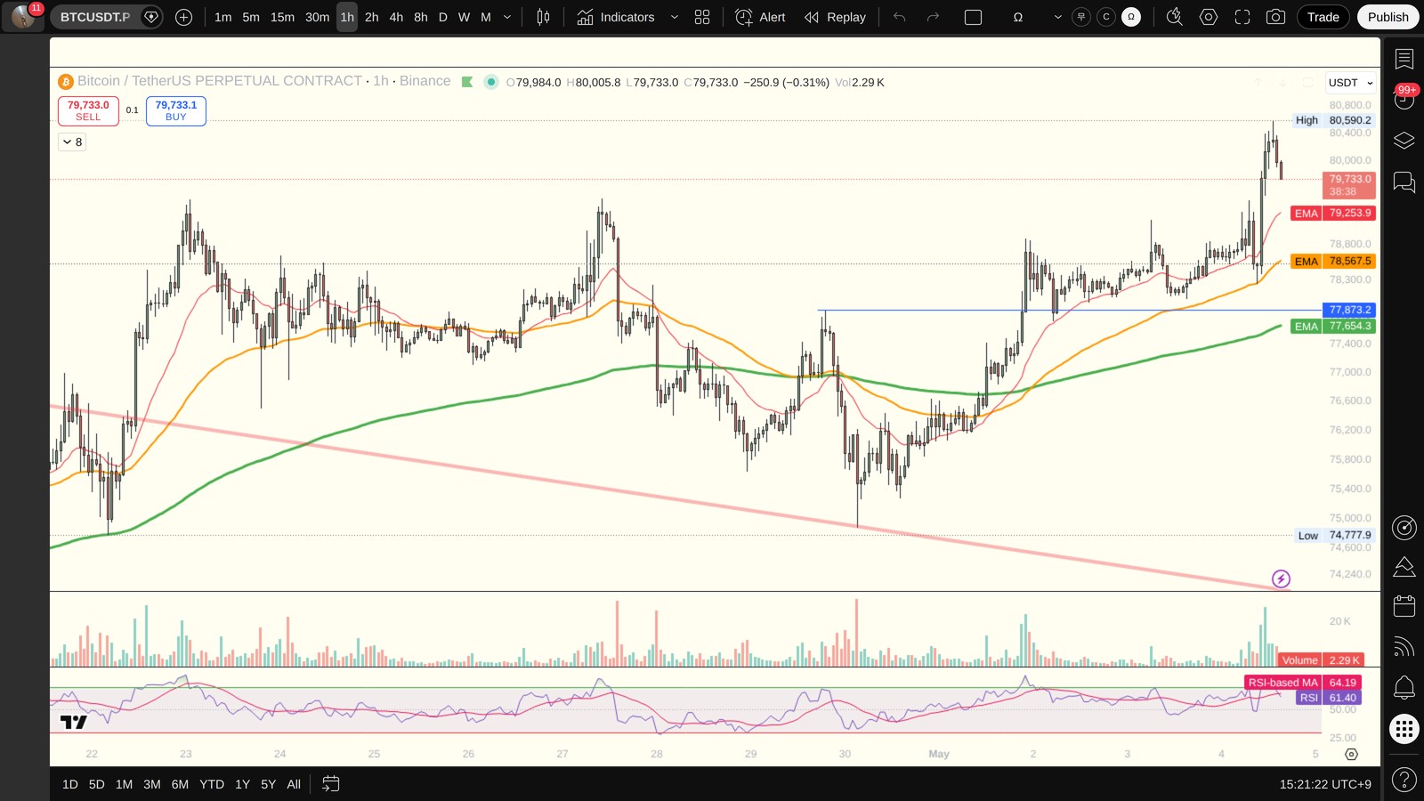 BTC 1시간봉 차트 (TradingView)