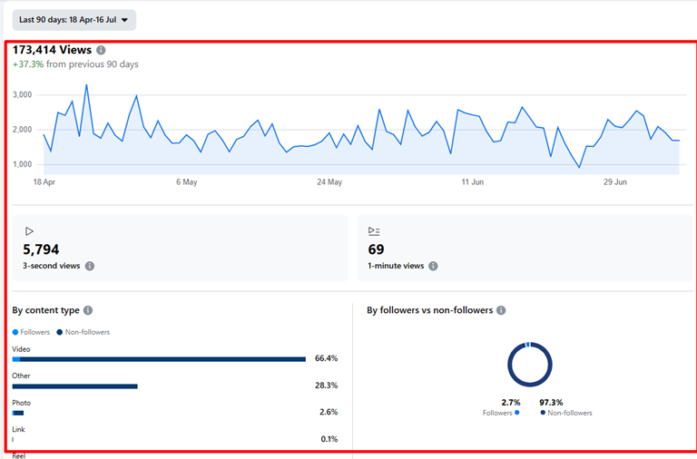Meta Ads Organic Performance