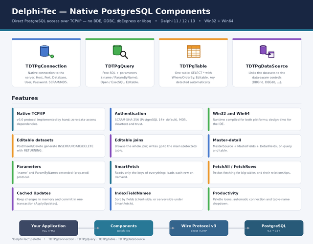 Download Delphi-Tec Native PostgreSQL v1.0 for D11-D13 with Source