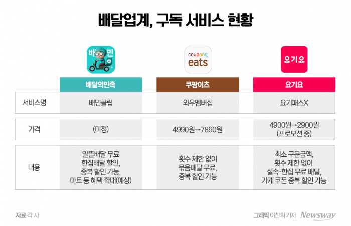 배민구독