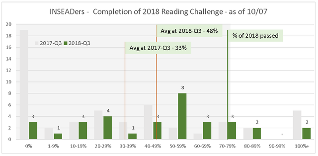 Goodreads 2018 Challenge Q3