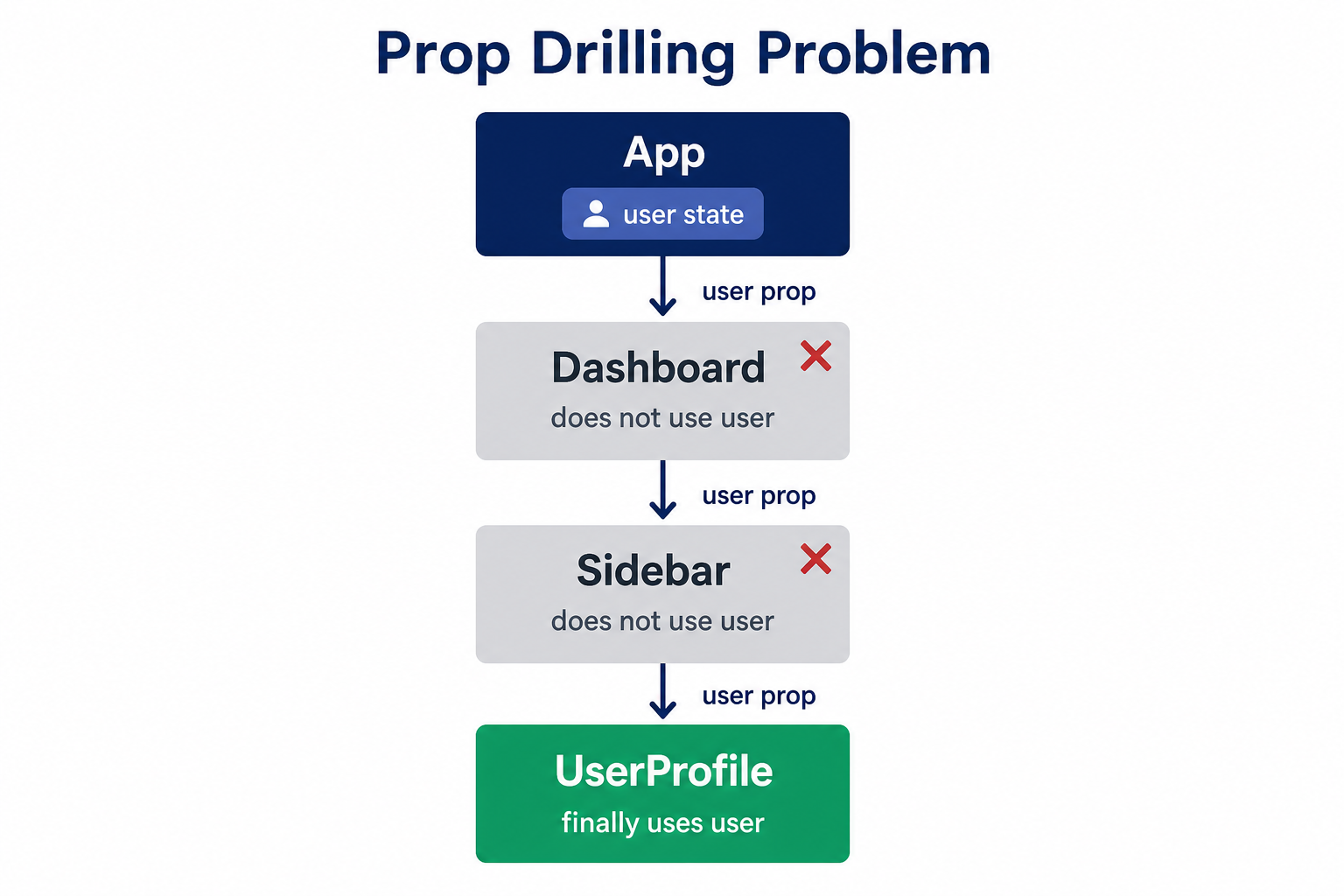 Prop drilling visualization showing a component tree where user data passes through Dashboard and Sidebar before reaching UserProfile
