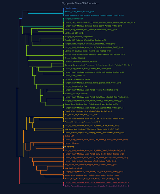 dendrogram kocovic (1)